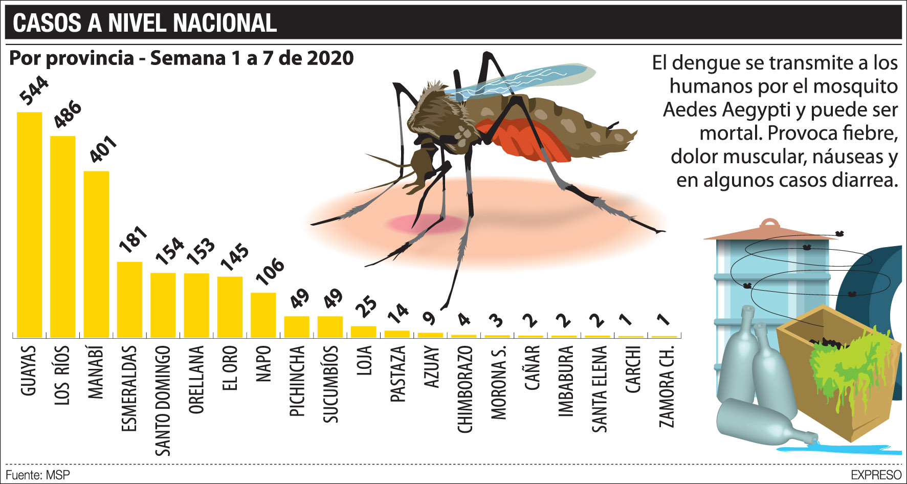 La Zona 8 reporta más de mil casos de dengue